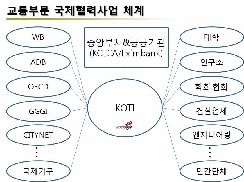 교통부문 국제협력사업 체계