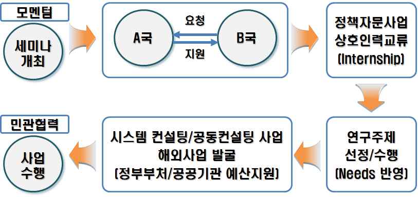 KSP-T 정책자문사업과 컨설팅 사업의 연계