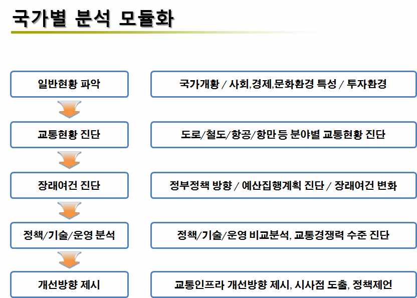 KSP-T 모듈화 사업 과정