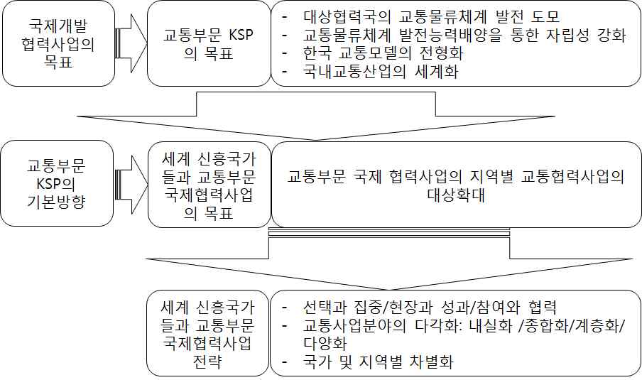 세계 신흥 국가들과 교통부문 국제협력사업 전략