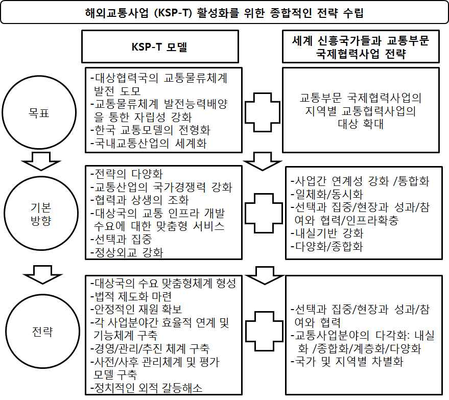 해외 교통사업 활성화를 위한 전략 수립 절차