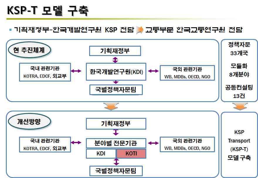 KSP-T 모델