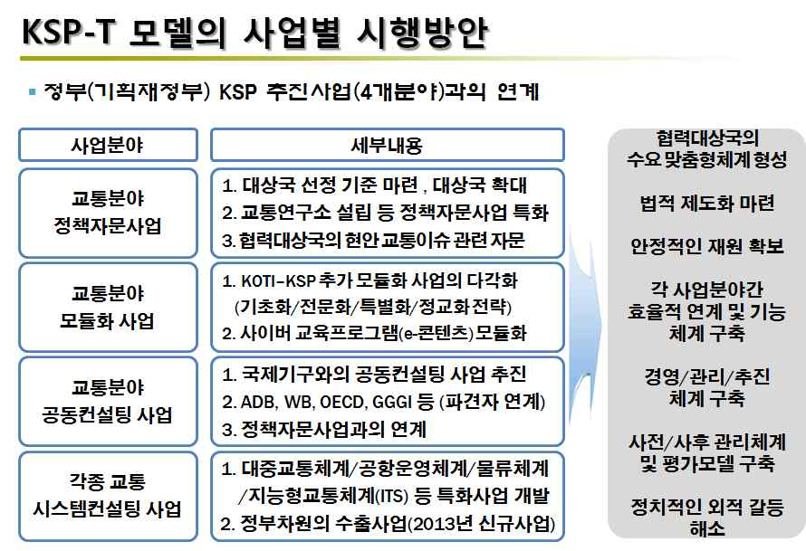 KSP-T 모델의 사업별 시행 방안