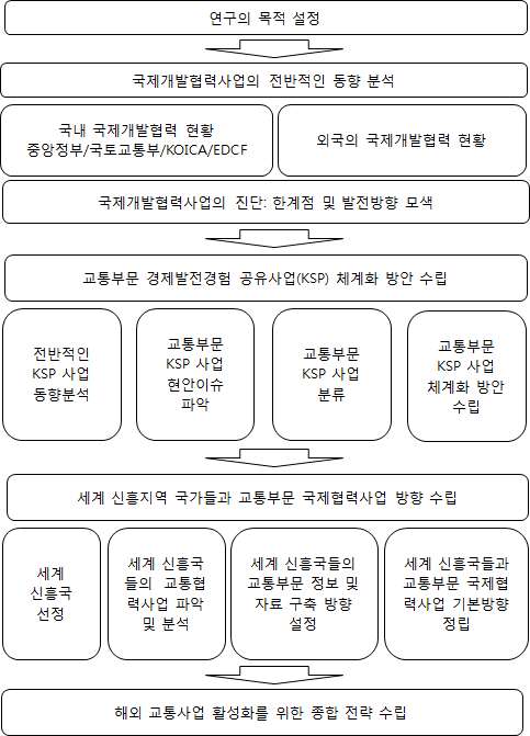 연구 수행 절차