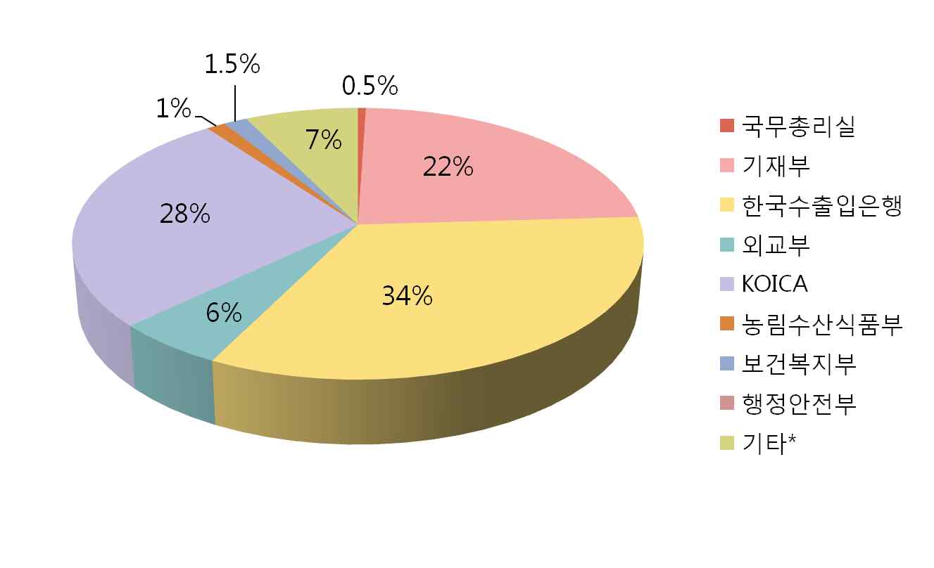 국제개발협력 시행기관별 예산 집행 비율