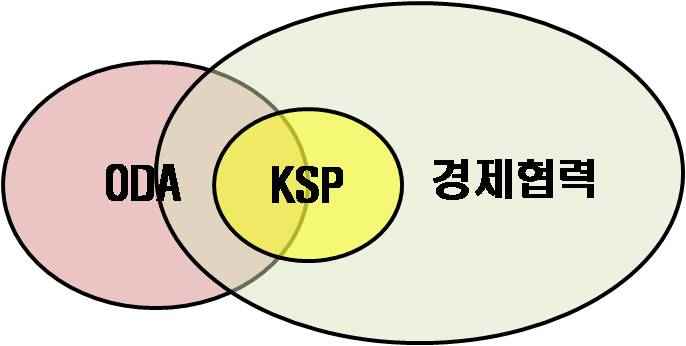 ODA, 경제협력, KSP 간의 관계