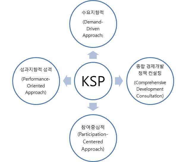 KSP 사업의 특성