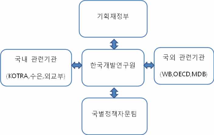 KSP 사업 추진체계