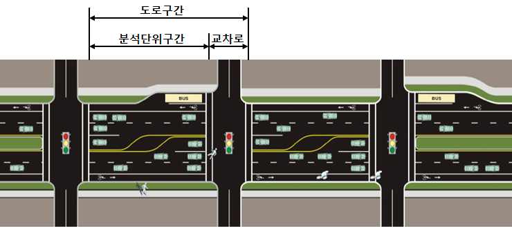 HCM 2010 도시부 도로 분석 구간