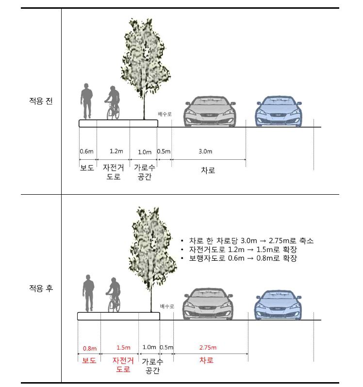 용산동 형설로 Road Diet 적용 전 후 기하구조 비교