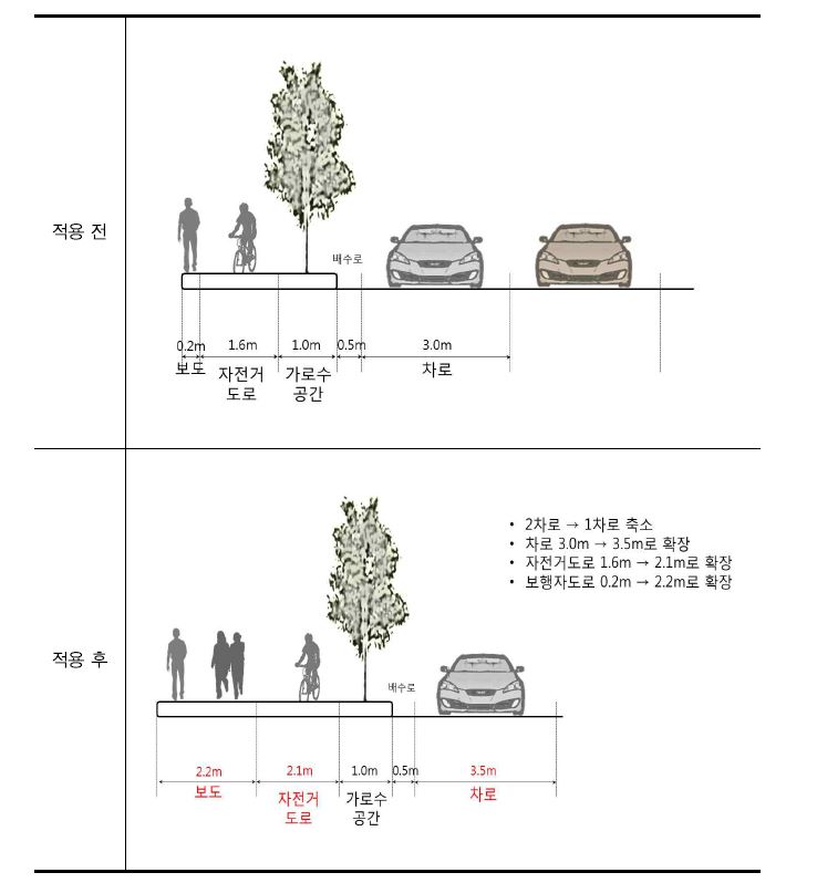 문화동 중원대로 Road Diet 적용 전 후 기하구조 비교