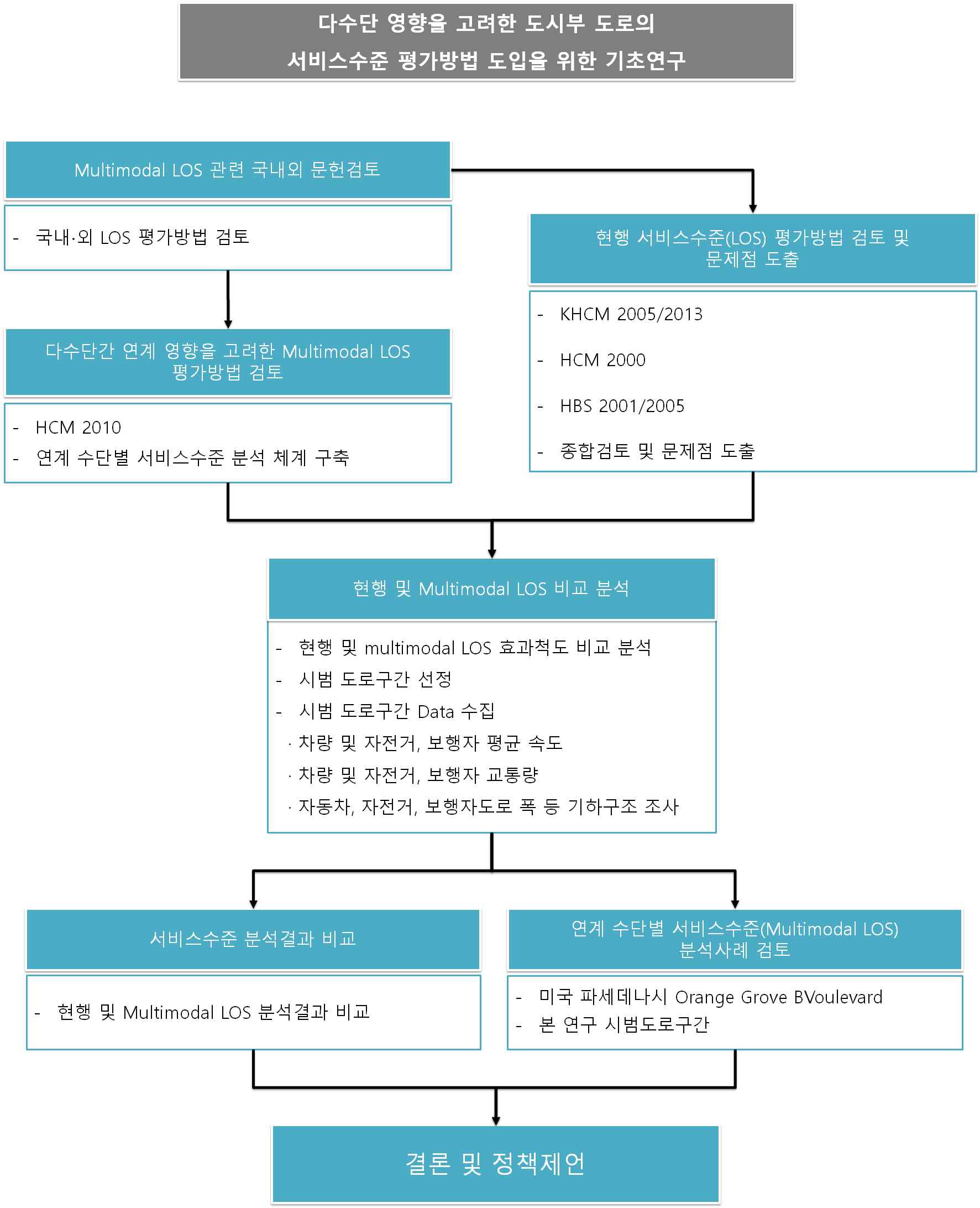 연구절차