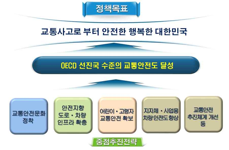 교통사고 사상자 줄이기 종합대책 정책목표