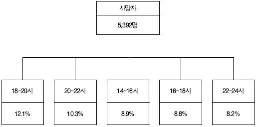 사고유형별 교통사고 사망자수 발생 비중