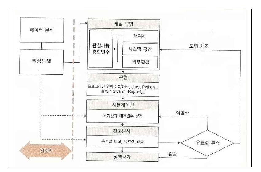 행위자 기반 시뮬레이션 모형의 분석 과정도