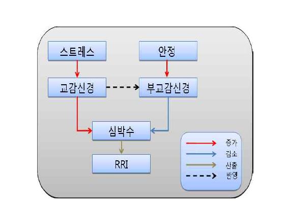 스트레스와 심박변동의 관계