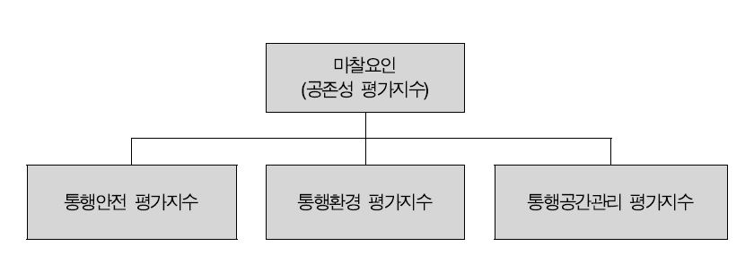 공존성 평가 지표