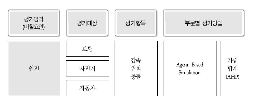 통행안전 평가지수 산정 절차