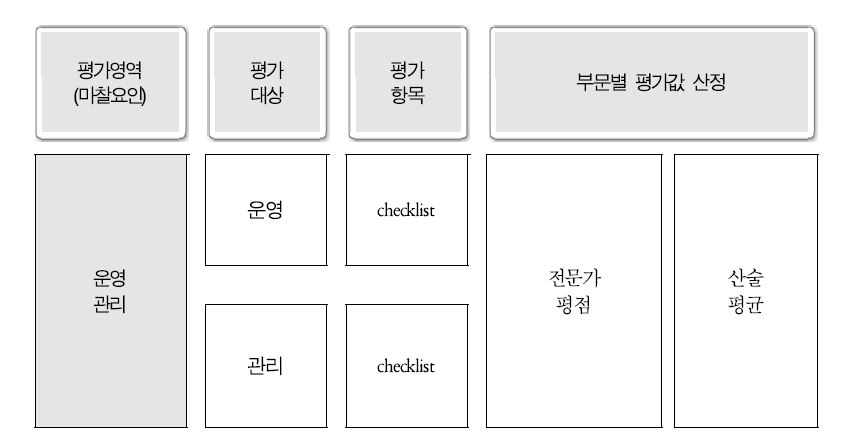 통행관리 평가지수 산정 절차