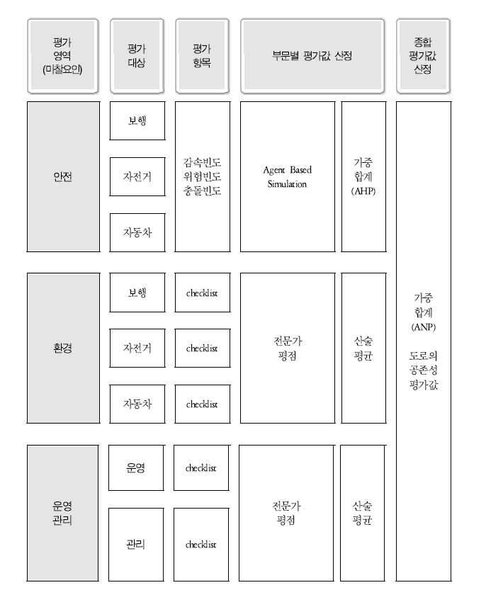 생활권 도로의 공존성 평가시스템 개념도