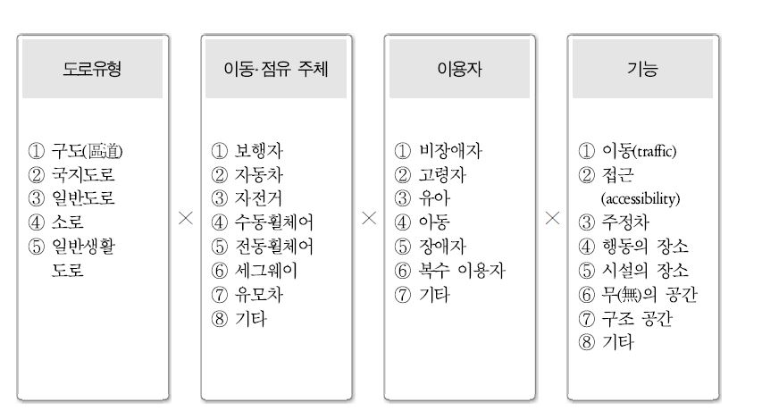 생활권 도로의 유형 주체 이용자 기능