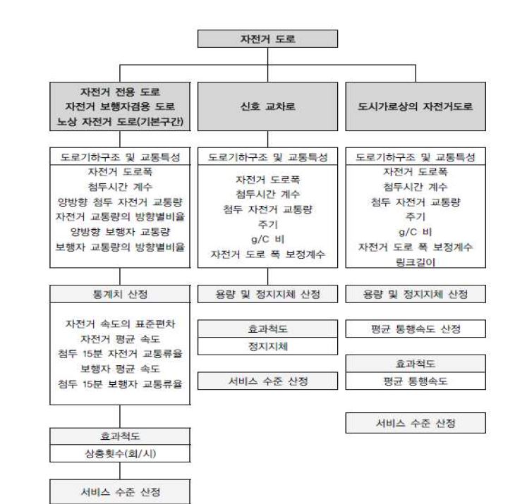 자전거 시설별 도로 서비스 수준