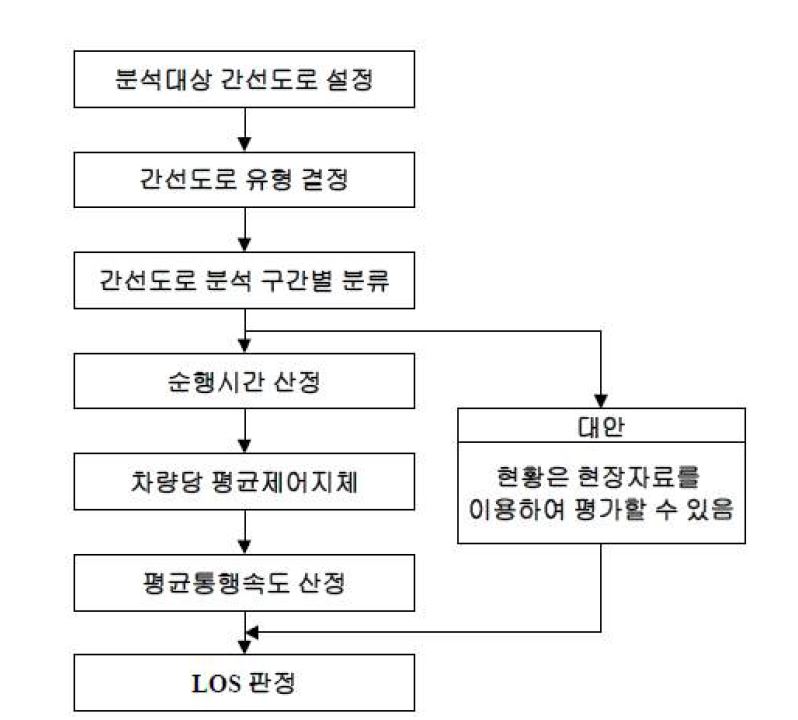 도시부 도로 효과척도 평가절차