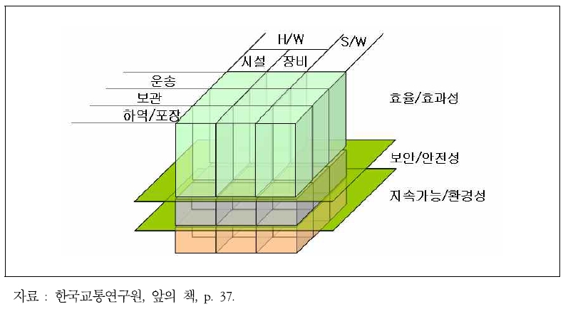 큐빅모형에 의한 새로운 물류기술 분류체계