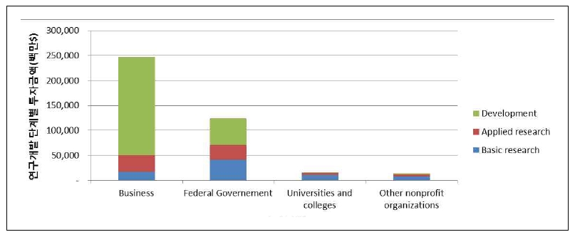 투자 주체별 미국 R&D 투자 및 집행 현황