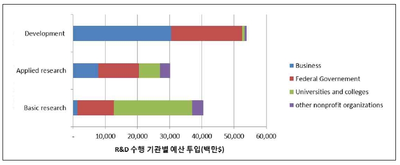 수행기관별 미 연방정부 R&D 투입금액