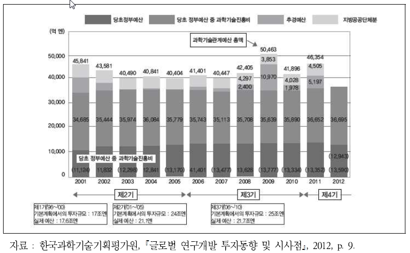 일본 정부 과학기술 예산 추이