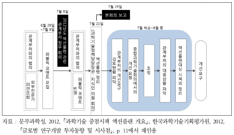 일본의 정책과제 액션플랜 검토 일정