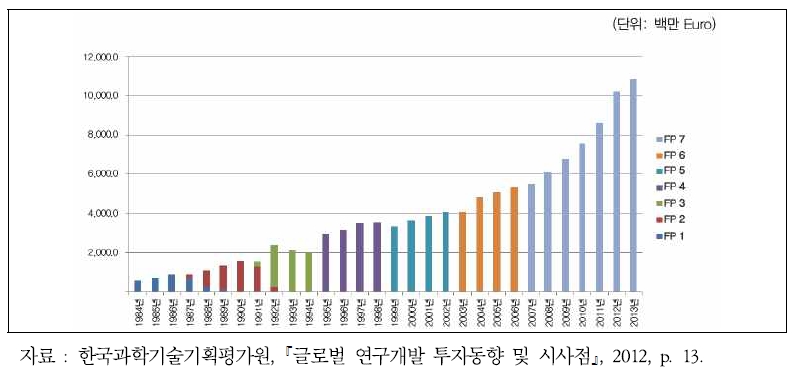 유럽연합 프레임워크사업의 20년간 예산추이(1984~2013)