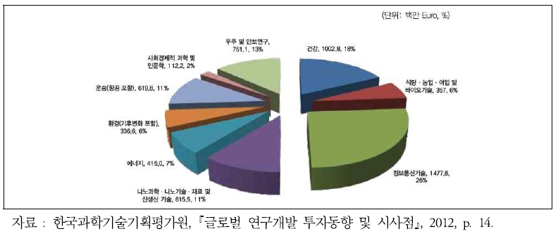 제7차 프레임워크사업 중 협력사업 기술 분야별 2013년 예산 배분