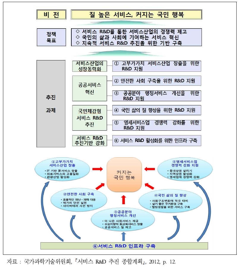 서비스 R&D 비전 및 추진과제