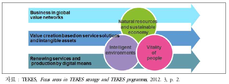 TEKES R&D 추진 핵심 분야