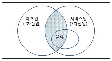 물류산업의 영역