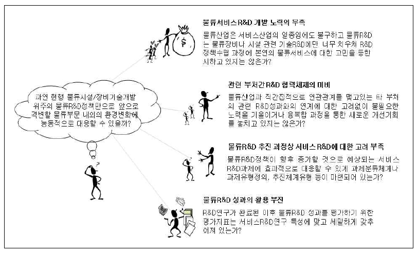 물류서비스 R&D 관련 연구질문(research questions)