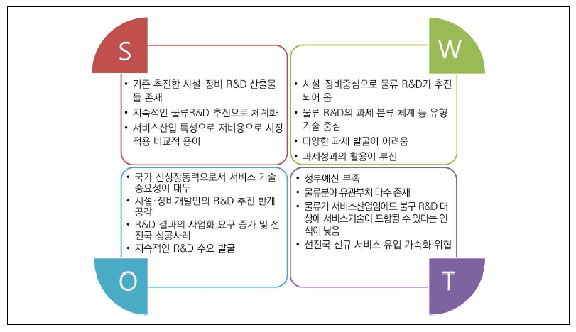 물류 R&D의 SWOT 분석