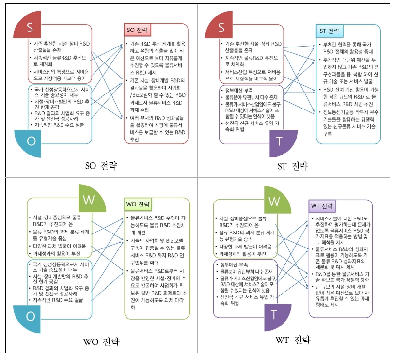 물류 R&D 발전을 위한 세부 전략 도출