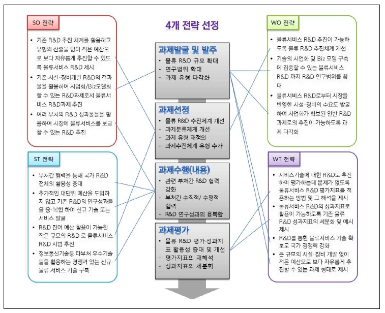 물류 R&D 발전을 위한 서비스 R&D 도입 핵심 전략 설정