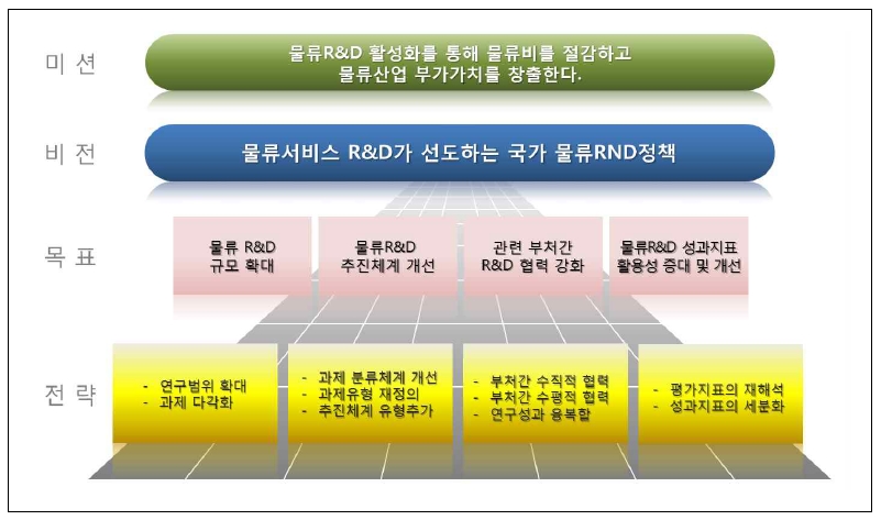 물류 R&D 정책의 비전과 목표, 전략