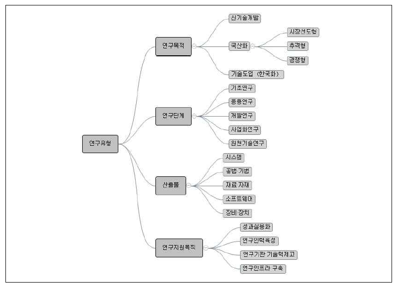 연구유형 정의(기존)