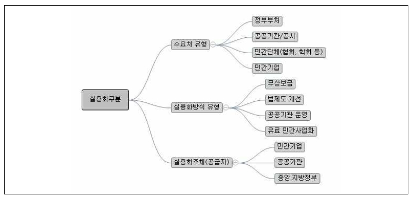 실용화 구분 정의(기존)