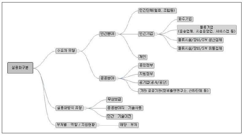 실용화 구분 정의(개선안)