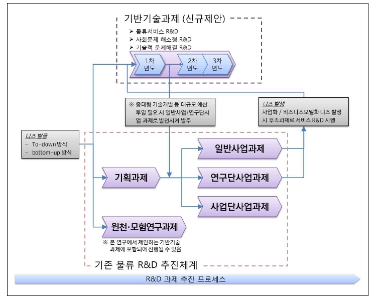 기반기술과제의 추진 체계