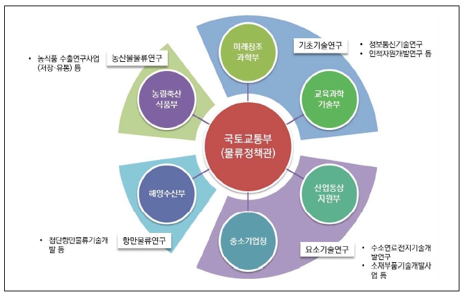 물류 R&D 관계부처 및 협력 내용