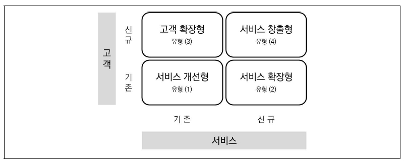 서비스 R&D의 유형