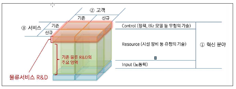물류 R&D 유형분류에 따른 물류서비스 R&D 개념 모형