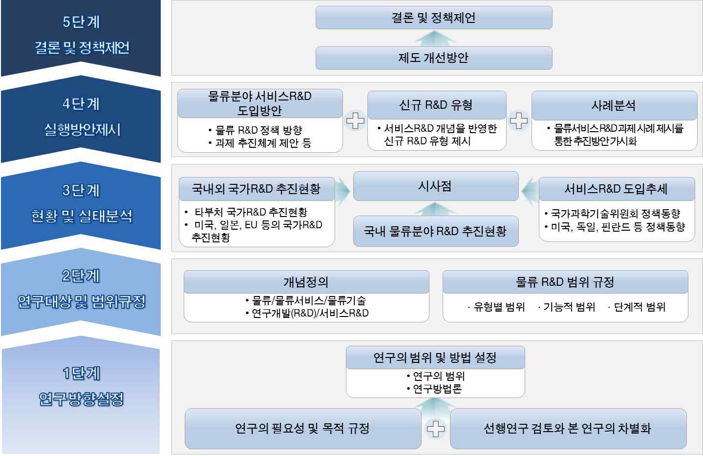 연구의 수행 절차도